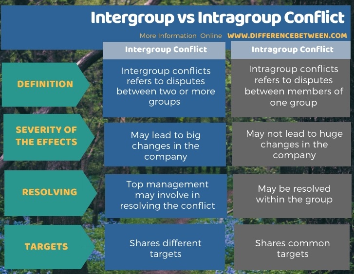 Difference Between Intergroup and Intragroup Conflict in Tabular Form