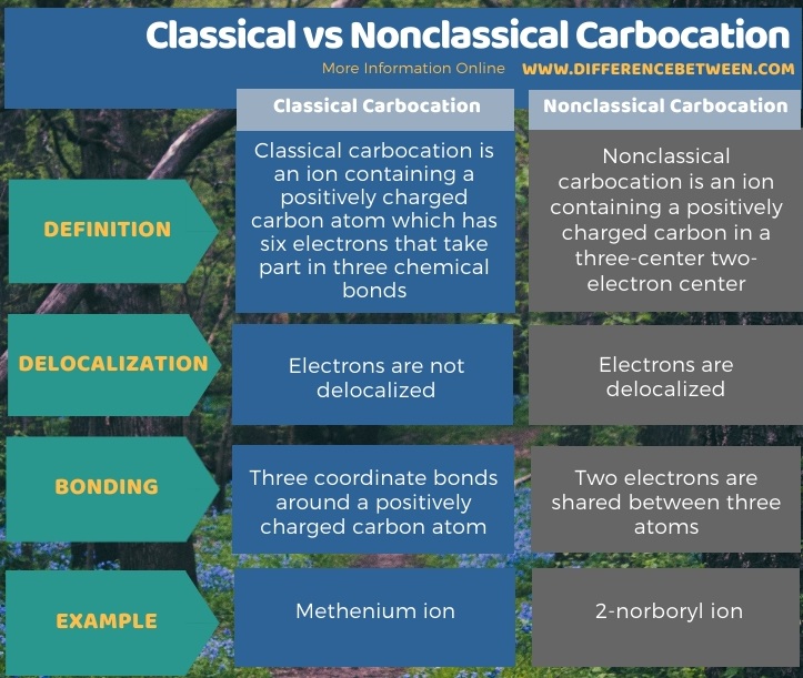 Difference Between Classical and Nonclassical Carbocation in Tabular Form