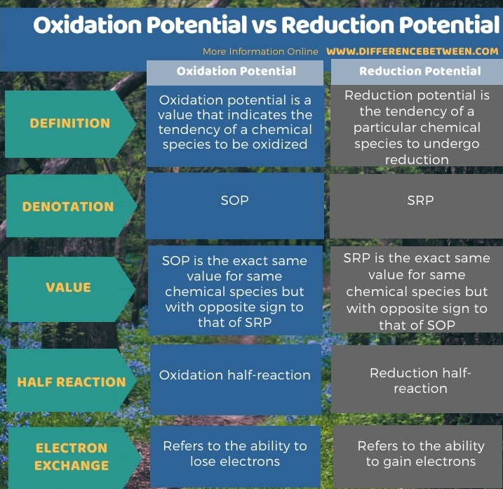 Difference Between Oxidation Potential and Reduction Potential in Tabular Form