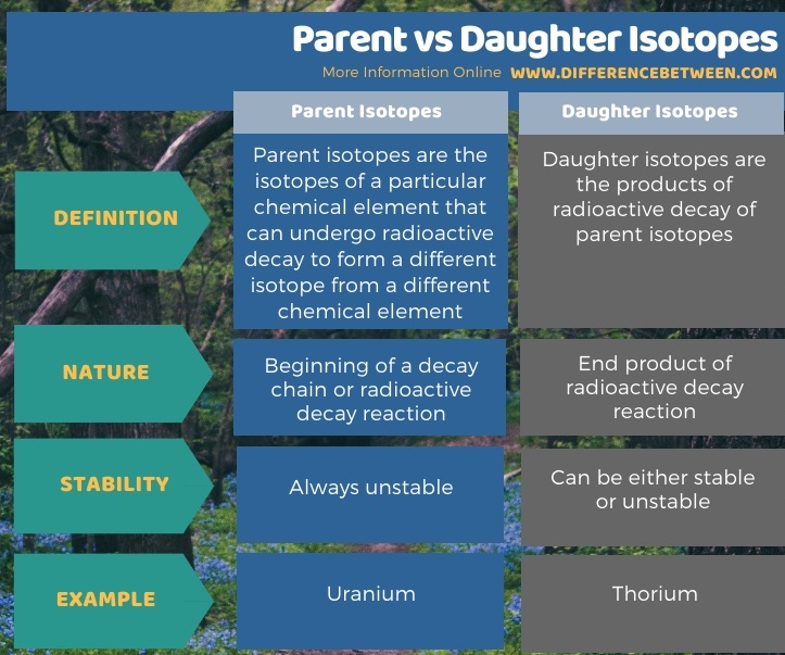 Difference Between Parent and Daughter Isotopes in Tabular Form