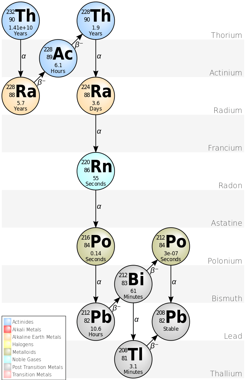 Key Difference - Parent vs Daughter Isotopes