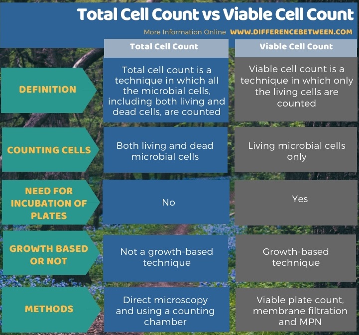 Difference Between Total Cell Count and Viable Cell Count in Tabular Form