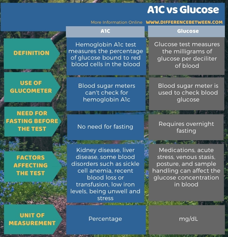 Difference Between A1C and Glucose in Tabular Form