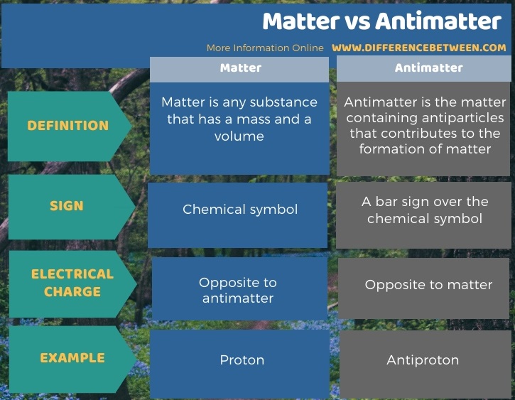 Difference Between Matter and Antimatter in Tabular Form