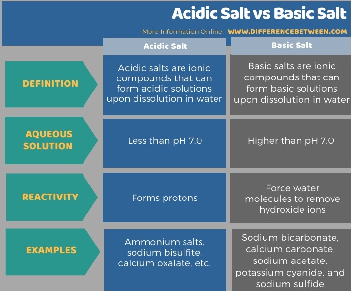 Difference Between Acidic Salt and Basic Salt in Tabular Form