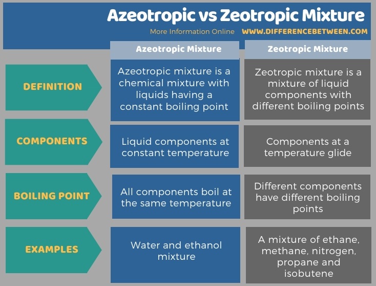 Difference Between Azeotropic and Zeotropic Mixture in Tabular Form