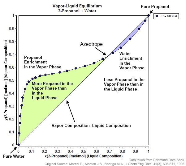 Difference Between Azeotropic and Zeotropic Mixture