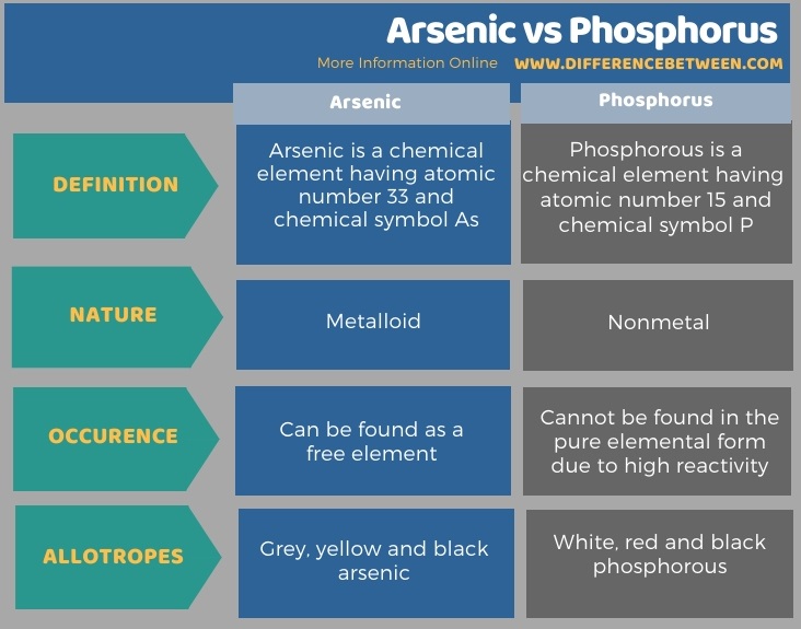 Difference Between Arsenic and Phosphorus in Tabular Form