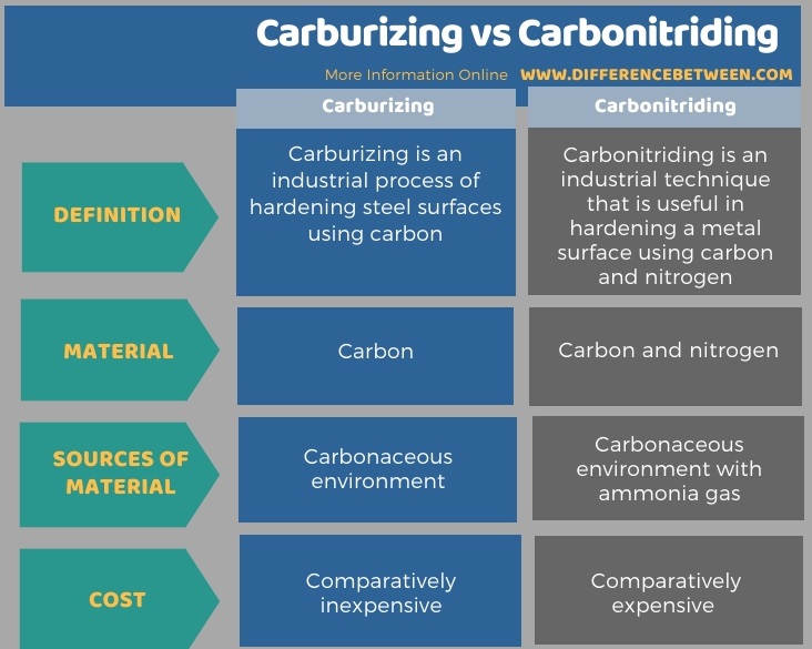 Difference Between Carburizing and Carbonitriding in Tabular Form