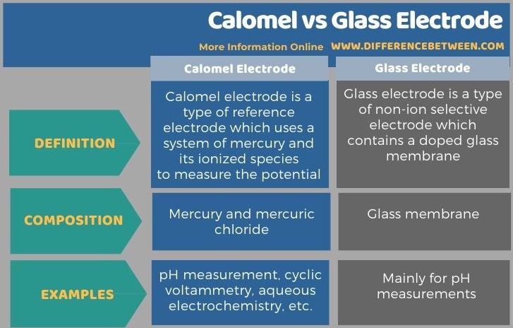 Difference Between Calomel and Glass Electrode in Tabular Form