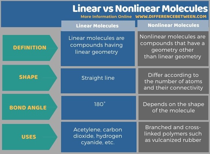 Difference Between Linear and Nonlinear Molecules in Tabular Form