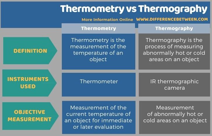 Difference Between hermometry and Thermography in Tabular Form