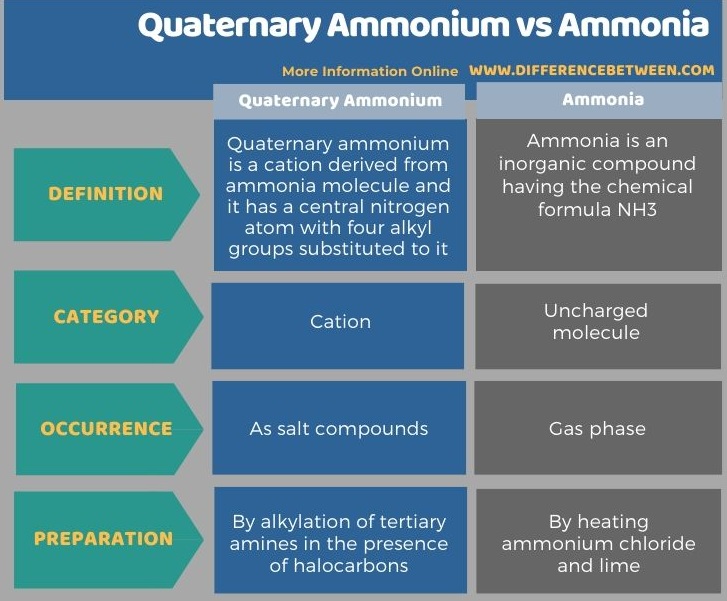 Difference Between Quaternary Ammonium and Ammonia in Tabular Form