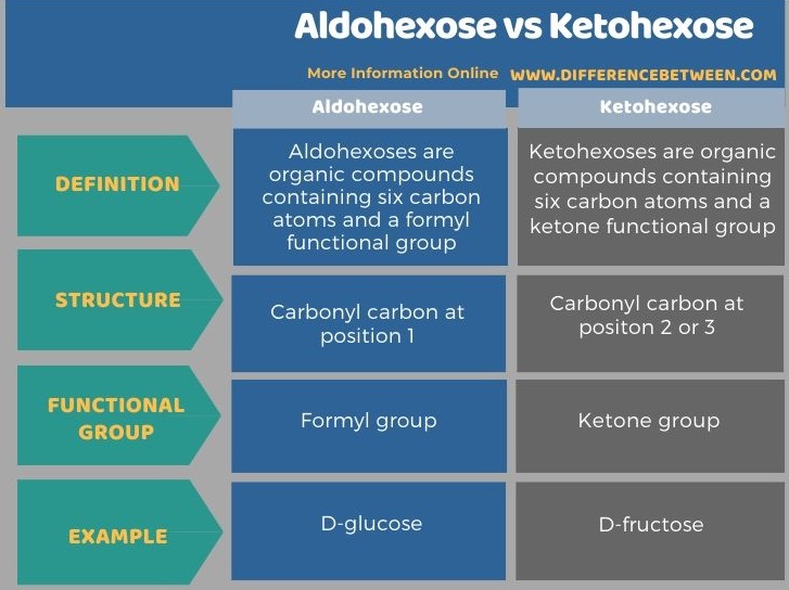 Difference Between Aldohexose and Ketohexose in Tabular Form