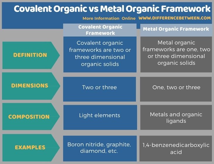 Difference Between Covalent Organic and Metal Organic Framework in Tabular Form