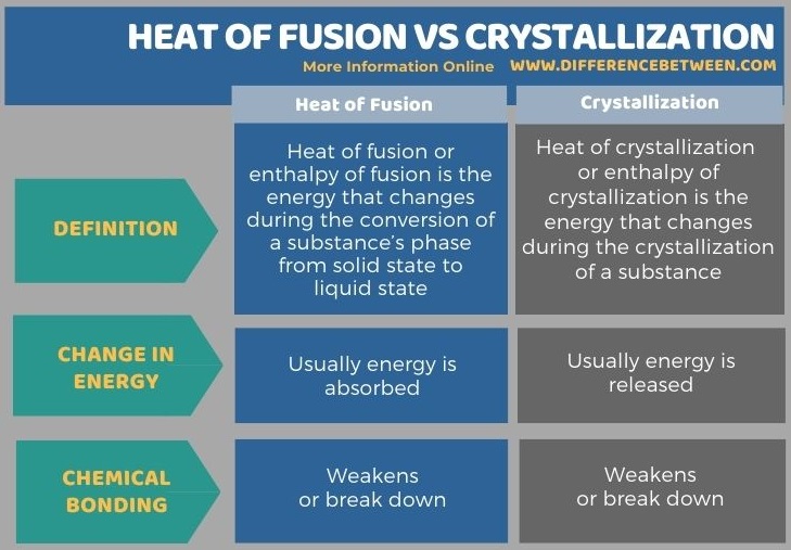 Difference Between Heat of Fusion and Crystallization in Tabular Form