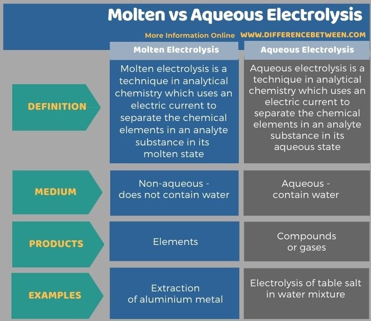 Difference Between Molten and Aqueous Electrolysis in Tabular Form
