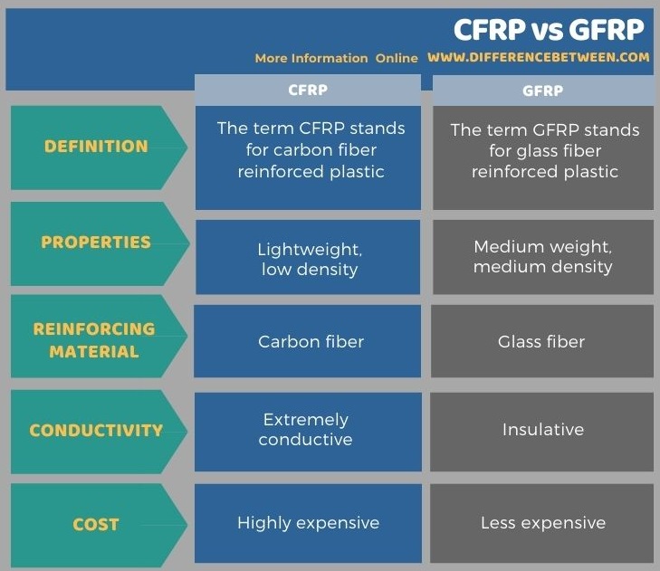 Difference BetweenCFRP and GFRP in Tabular Form