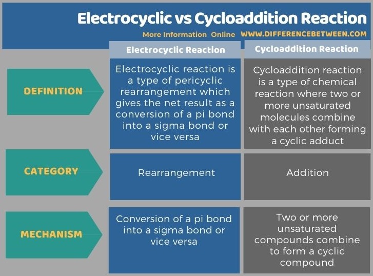 Difference Between Electrocyclic and Cycloaddition Reaction in Tabular Form