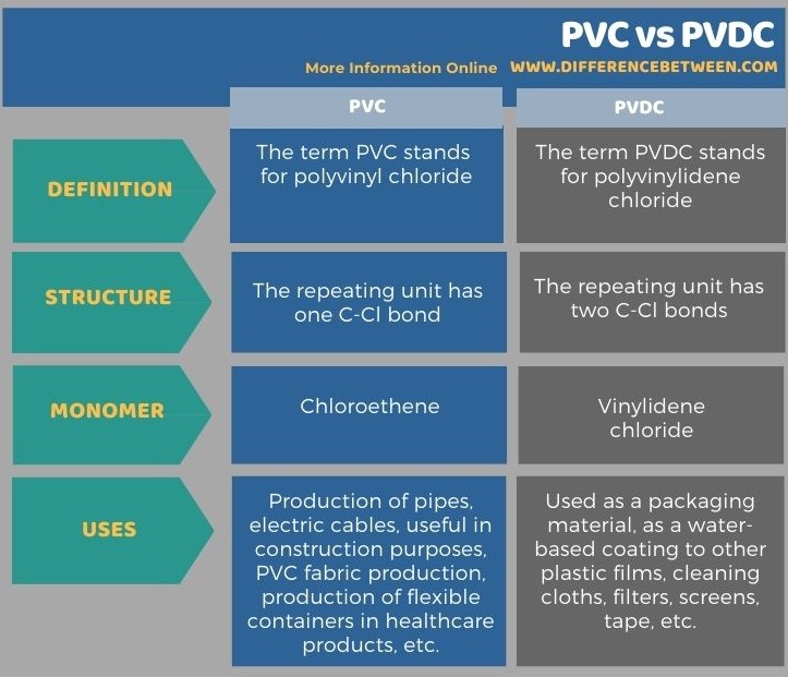 Difference Between PVC and PVDC in Tabular Form