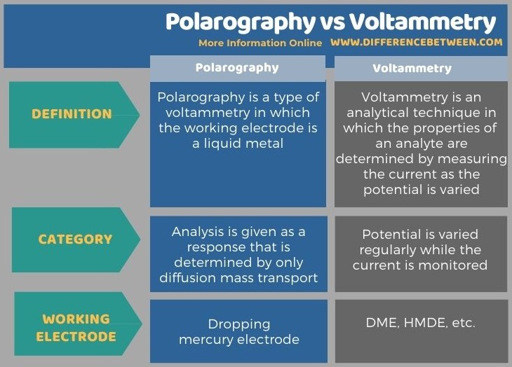 Difference Between Polarography and Voltammetry - Tabular Form