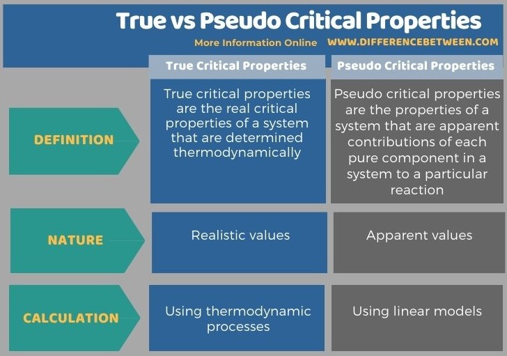 Difference Between True and Pseudo Critical Properties in Tabular Form