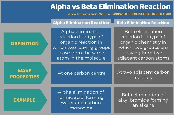 Difference Between Alpha and Beta Elimination Reaction in Tabular Form