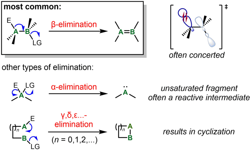 Difference Between Alpha and Beta Elimination Reaction