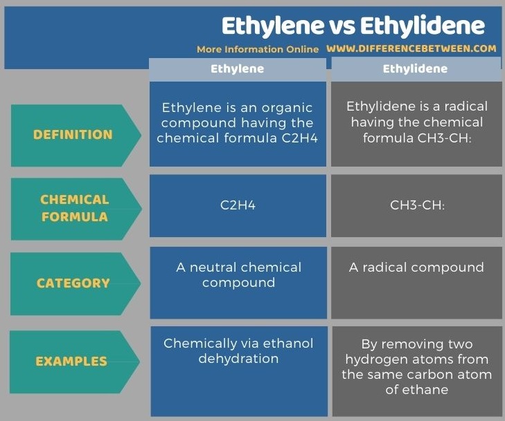 Difference Between Ethylene and Ethylidene in Tabular Form