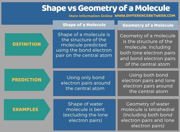 Difference Between Shape and Geometry of a Molecule in Tabular Form