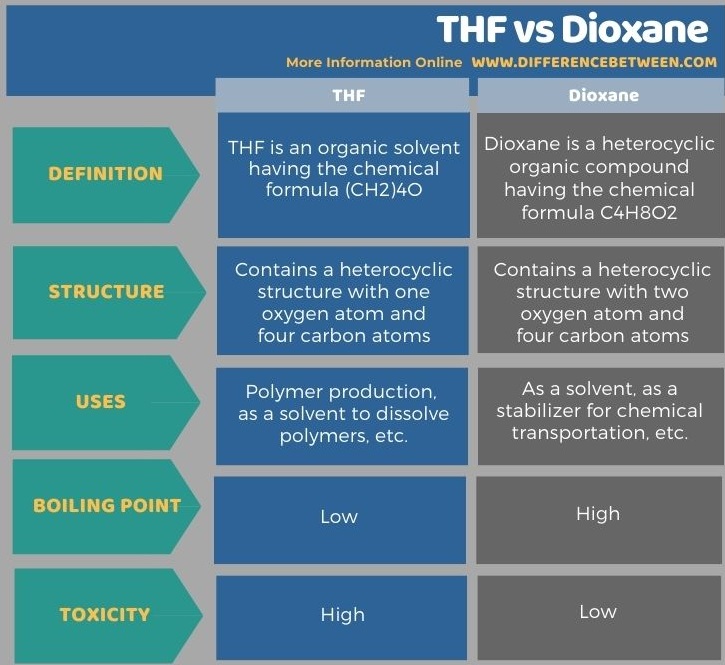 Difference Between THF and Dioxane in Tabular Form