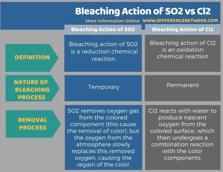 Difference Between Bleaching Action of SO2 and Cl2 in Tabular Form