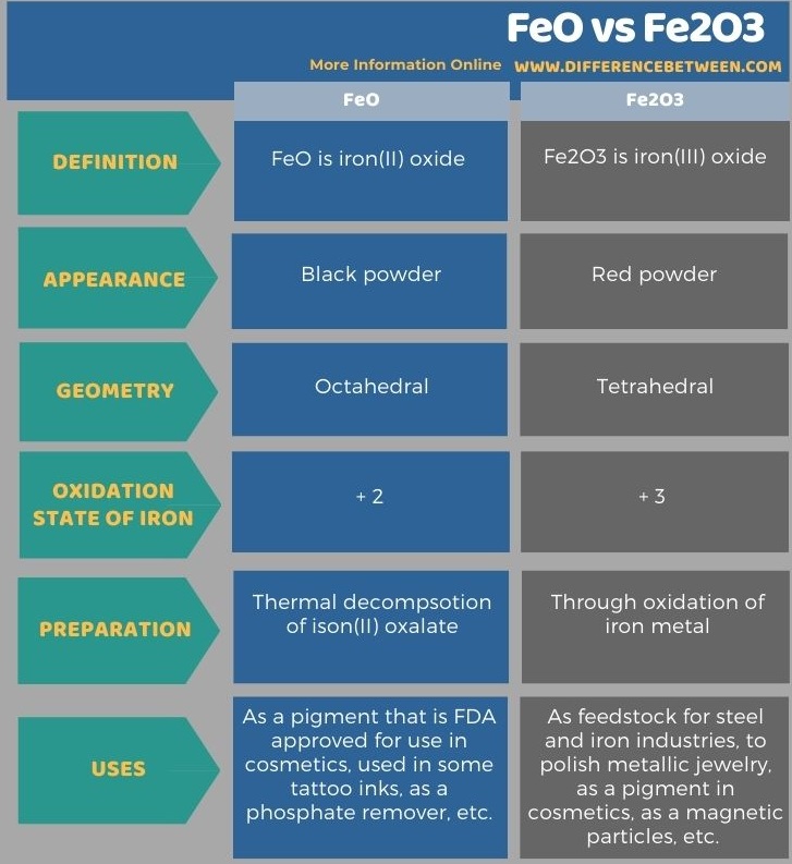 Difference Between FeO and Fe2O3 in Tabular Form