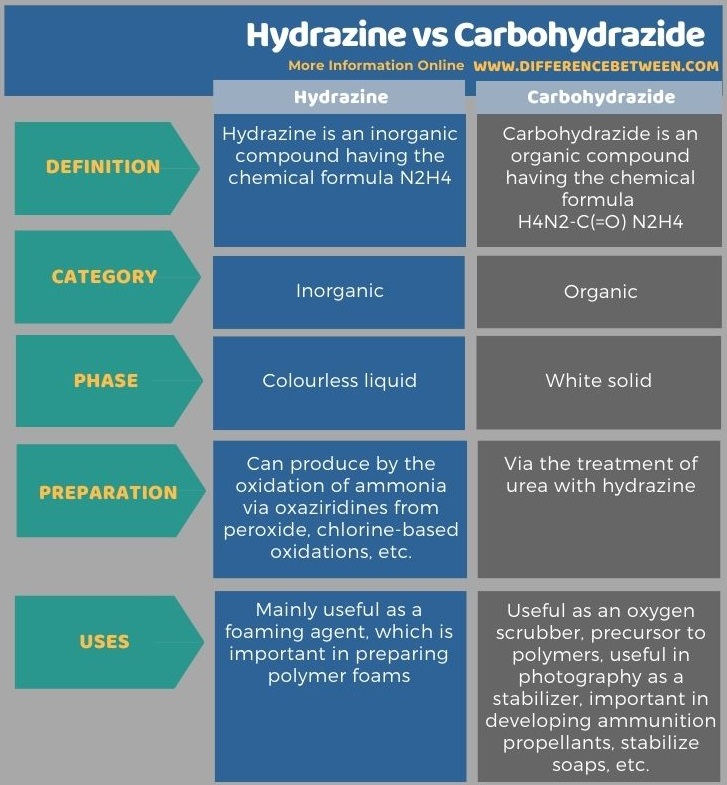 Difference Between Hydrazine and Carbohydrazide in Tabular Form