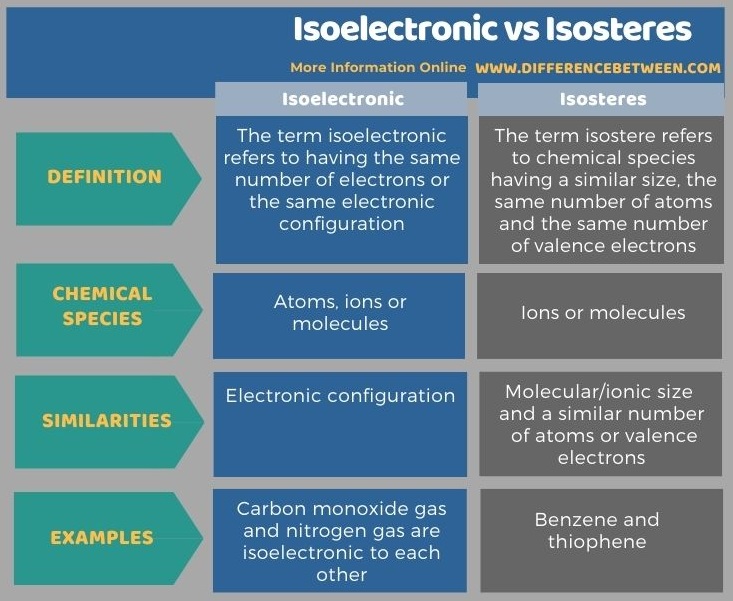 Difference Between Isoelectronic and Isosteres in Tabular Form