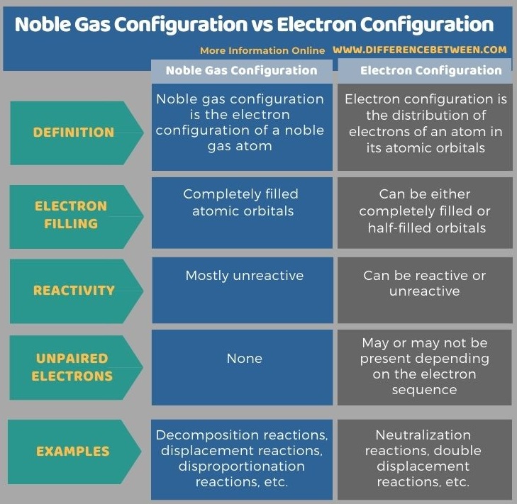 Difference Between Noble Gas Configuration and Electron Configuration in Tabular Form