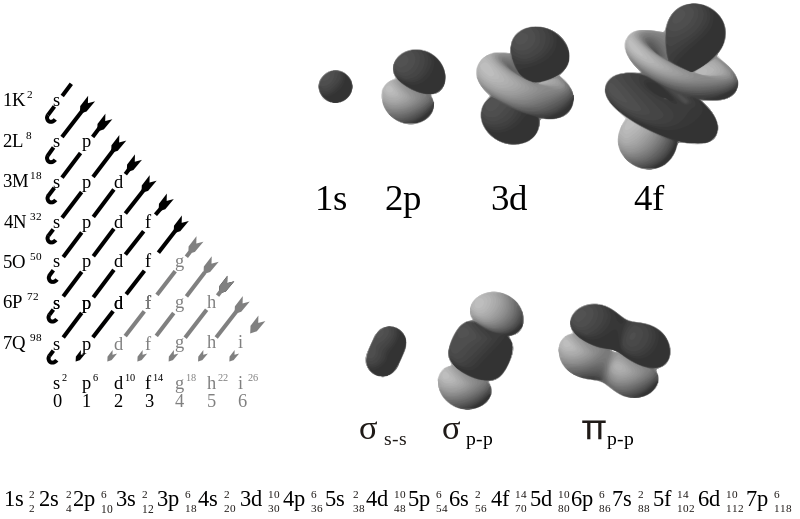 Difference Between Noble Gas Configuration and Electron Configuration