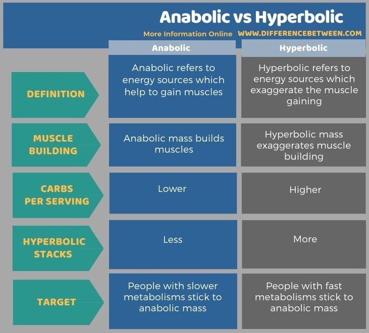 Difference Between Anabolic and Hyperbolic in Tabular Form