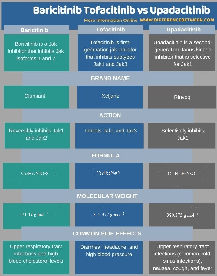 Difference Between Baricitinib Tofacitinib and Upadacitinib in Tabular Form