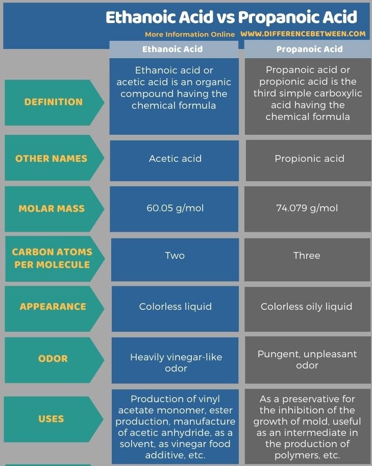 Difference Between Ethanoic Acid and Propanoic Acid in Tabular Form