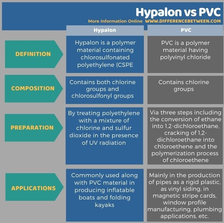 Difference Between Hypalon and PVC in Tabular Form