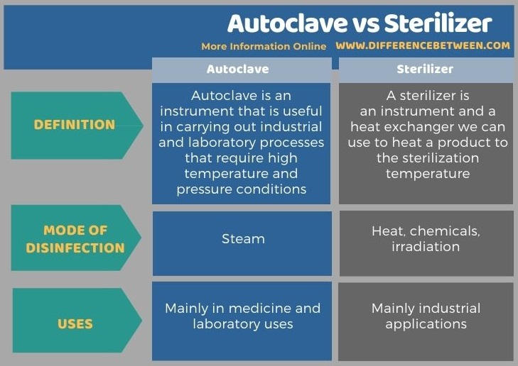 Difference Between Autoclave and Sterilizer in Tabular Form