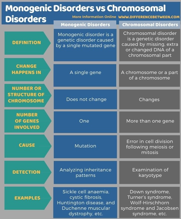 Difference Between Monogenic Disorders and Chromosomal Disorders in Tabular Form