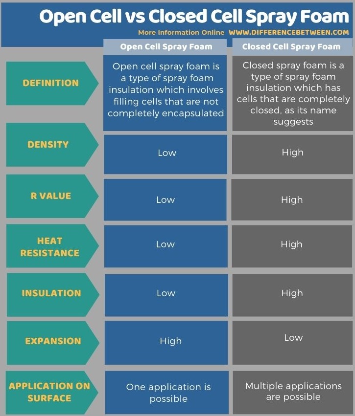 Difference Between Open Cell and Closed Cell Spray Foam in Tabular Form