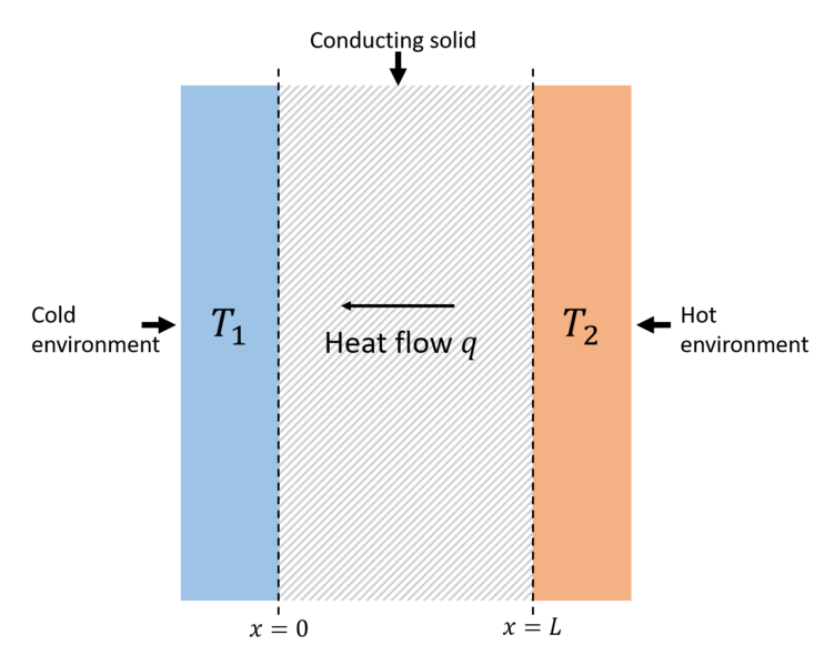 Difference Between Thermal Conductivity and Diffusivity