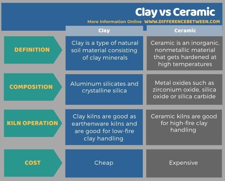 Difference Between Clay and Ceramic in Tabular Form