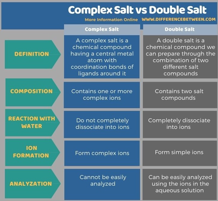 Difference Between Complex Salt and Double Salt in Tabular Form