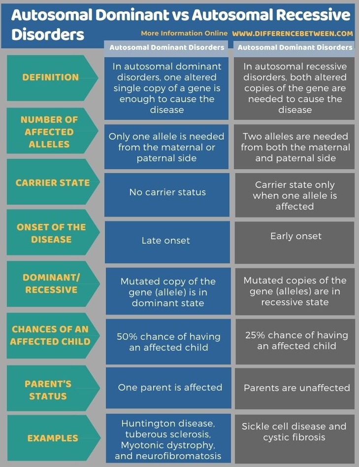 Difference Between Autosomal Dominant and Autosomal Recessive Disorders in Tabular Form