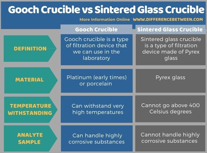 Difference Between Gooch Crucible and Sintered Glass Crucible in Tabular Form