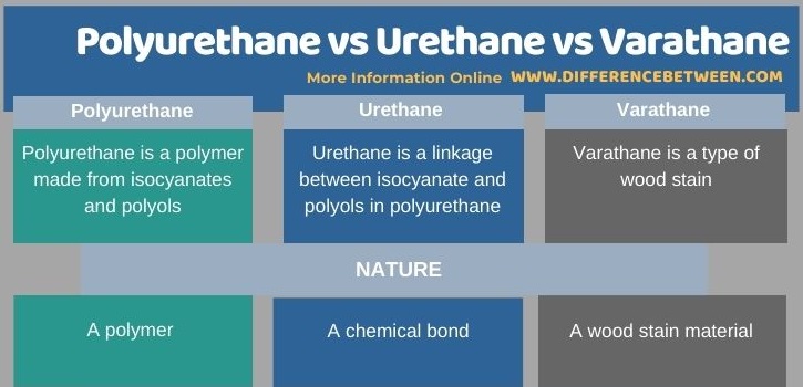 Difference Between Polyurethane Urethane and Varathane in Tabular Form